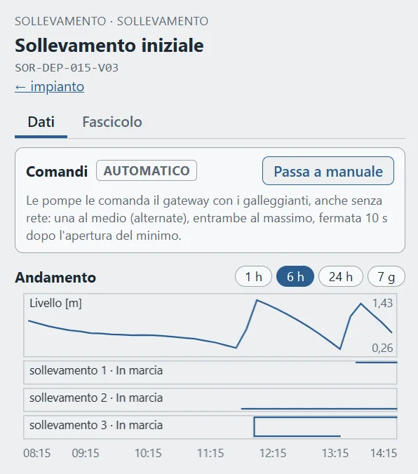 Pannello comandi in modalità automatica e andamento del livello con lo stato di marcia delle pompe.